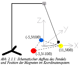 Abb. 2.1.1: Schematischer Aufbau des Pendels und Positionen der Magneten im Koordinatensystem