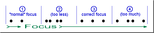 Information how to focus with focus points